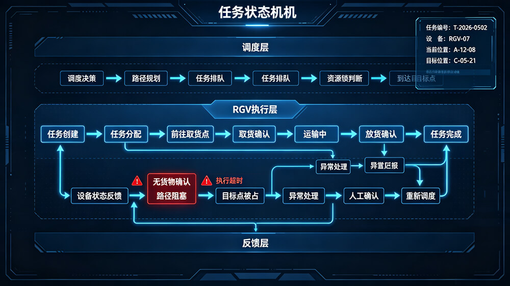 电动搬运车任务状态示意图