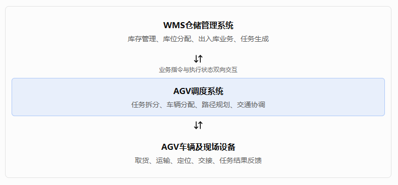 AGV搬运车如何与WMS仓储管理系统实现对接？从任务下发到库存同步的集成方案