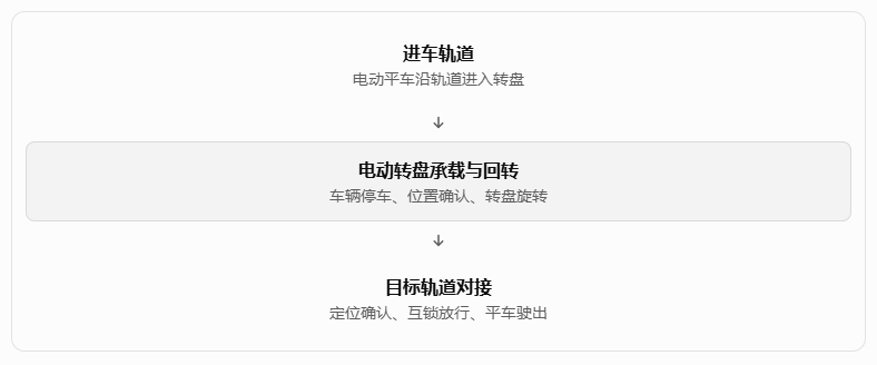 电动转盘和电动平车如何匹配？载荷、轨道与定位选型指南